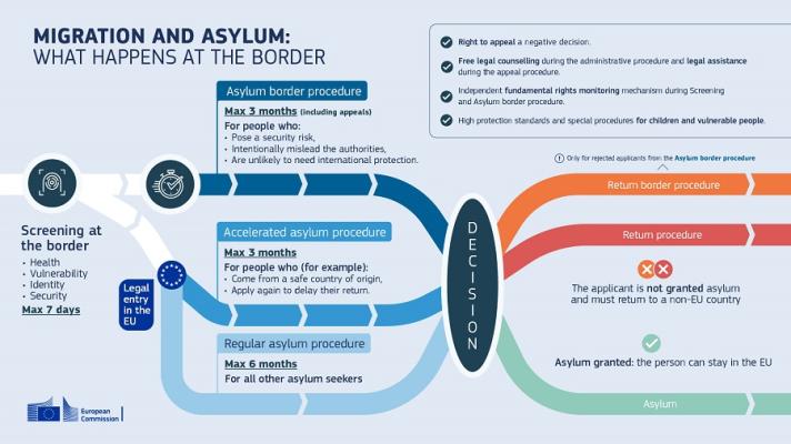 The infographic shows the different stages of border procedures. First, are the screening checks, followed by the asylum border procedure or, if the applicant for international protection is already in the EU, the accelerated asylum procedure or the regular asylum procedure. Once a decision is reached, the person is either oriented towards the return border procedure, the return procedure, or is granted asylum.